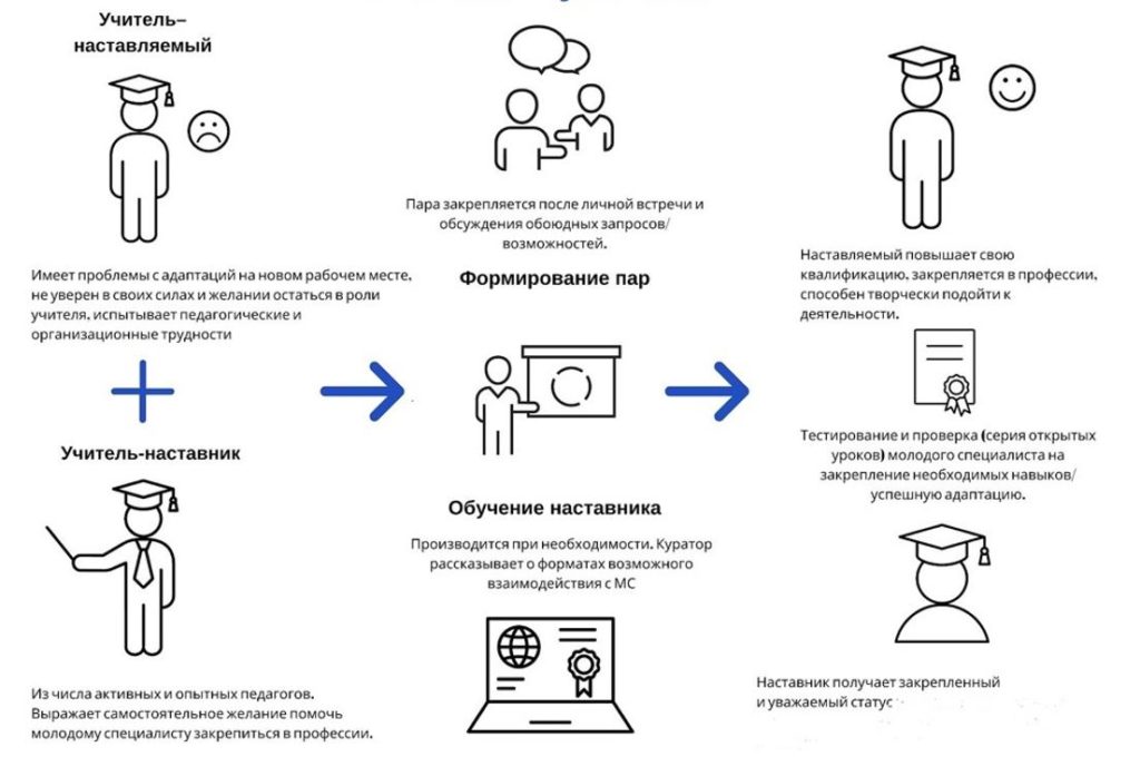 Дорожная карта наставника и наставляемого