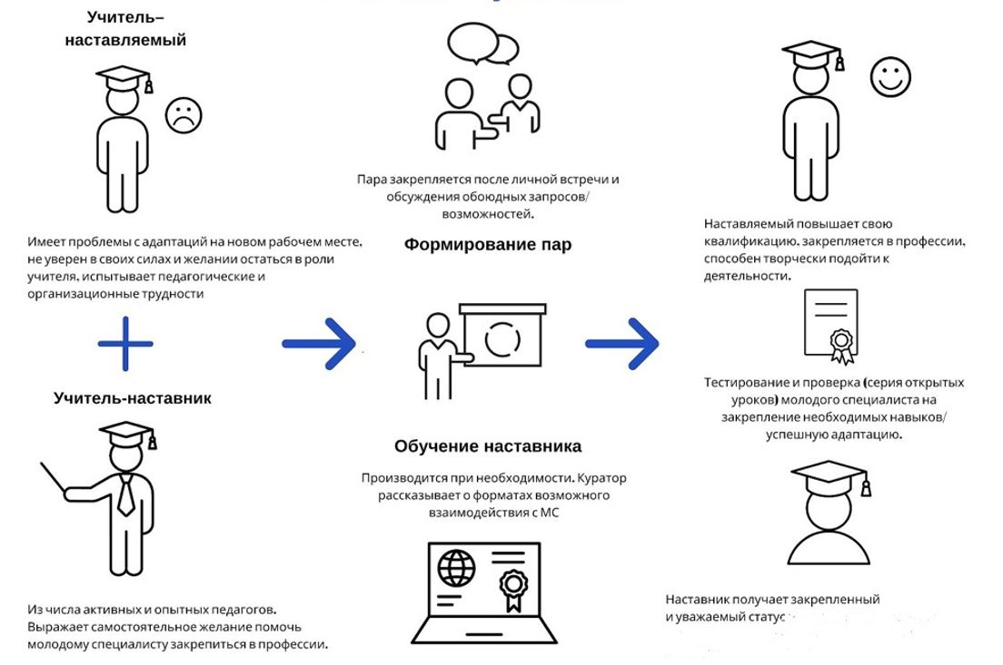 База наставников и наставляемых в школе образец